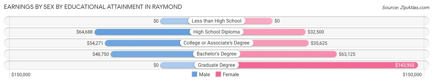 Earnings by Sex by Educational Attainment in Raymond