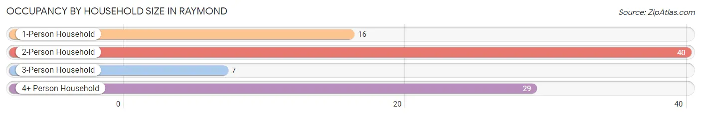 Occupancy by Household Size in Raymond