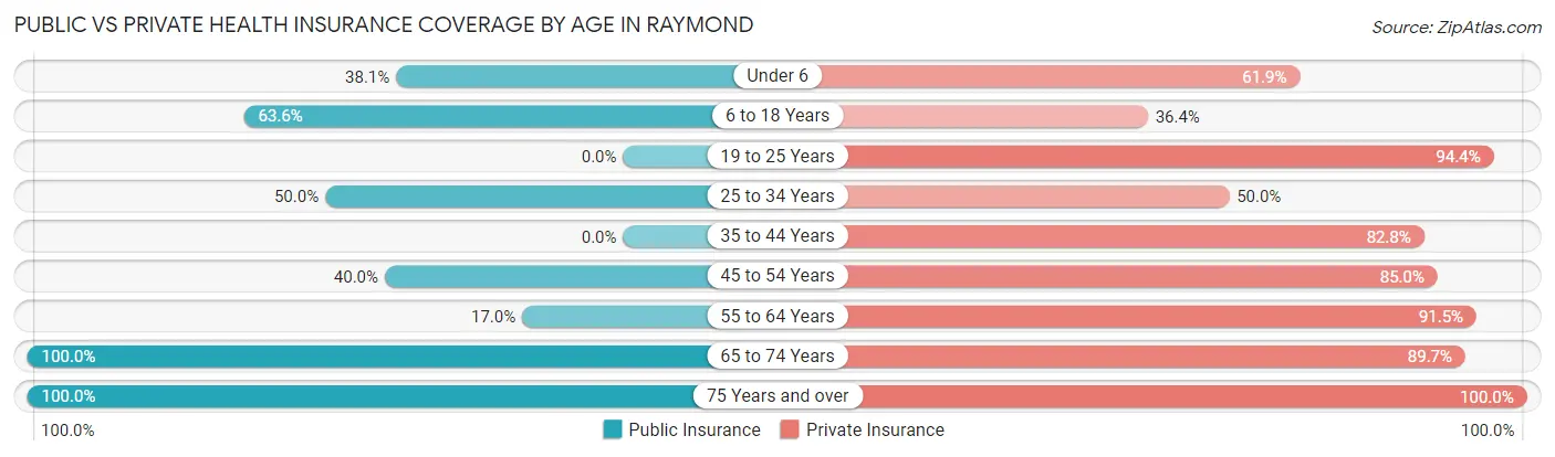 Public vs Private Health Insurance Coverage by Age in Raymond