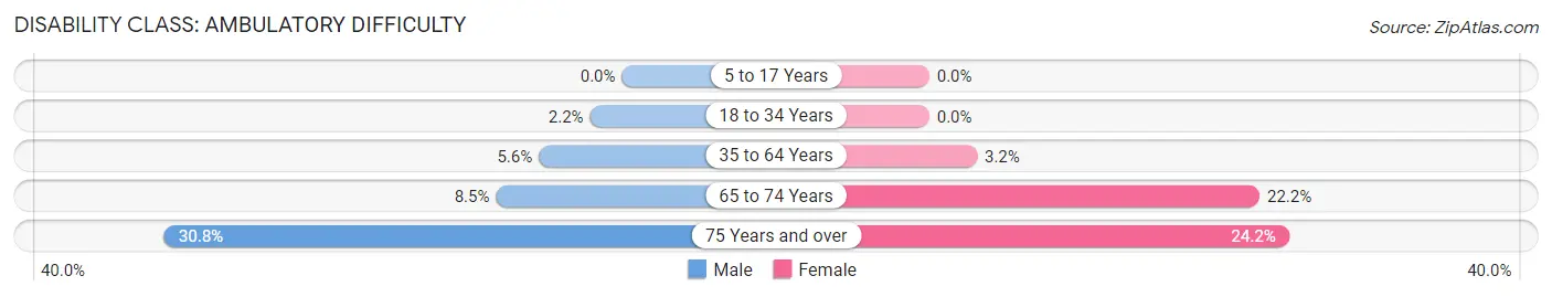 Disability in Red Cloud: <span>Ambulatory Difficulty</span>