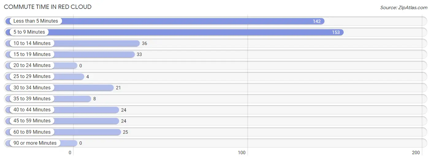 Commute Time in Red Cloud