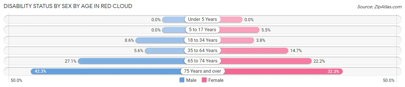 Disability Status by Sex by Age in Red Cloud