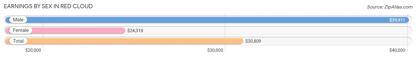 Earnings by Sex in Red Cloud