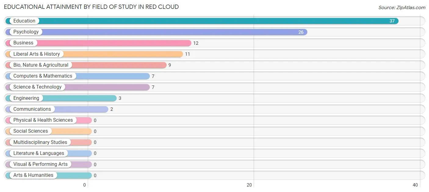 Educational Attainment by Field of Study in Red Cloud