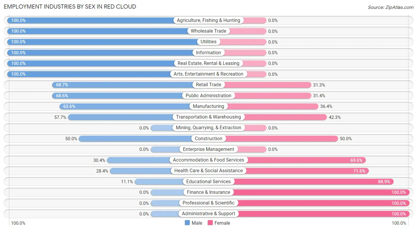 Employment Industries by Sex in Red Cloud