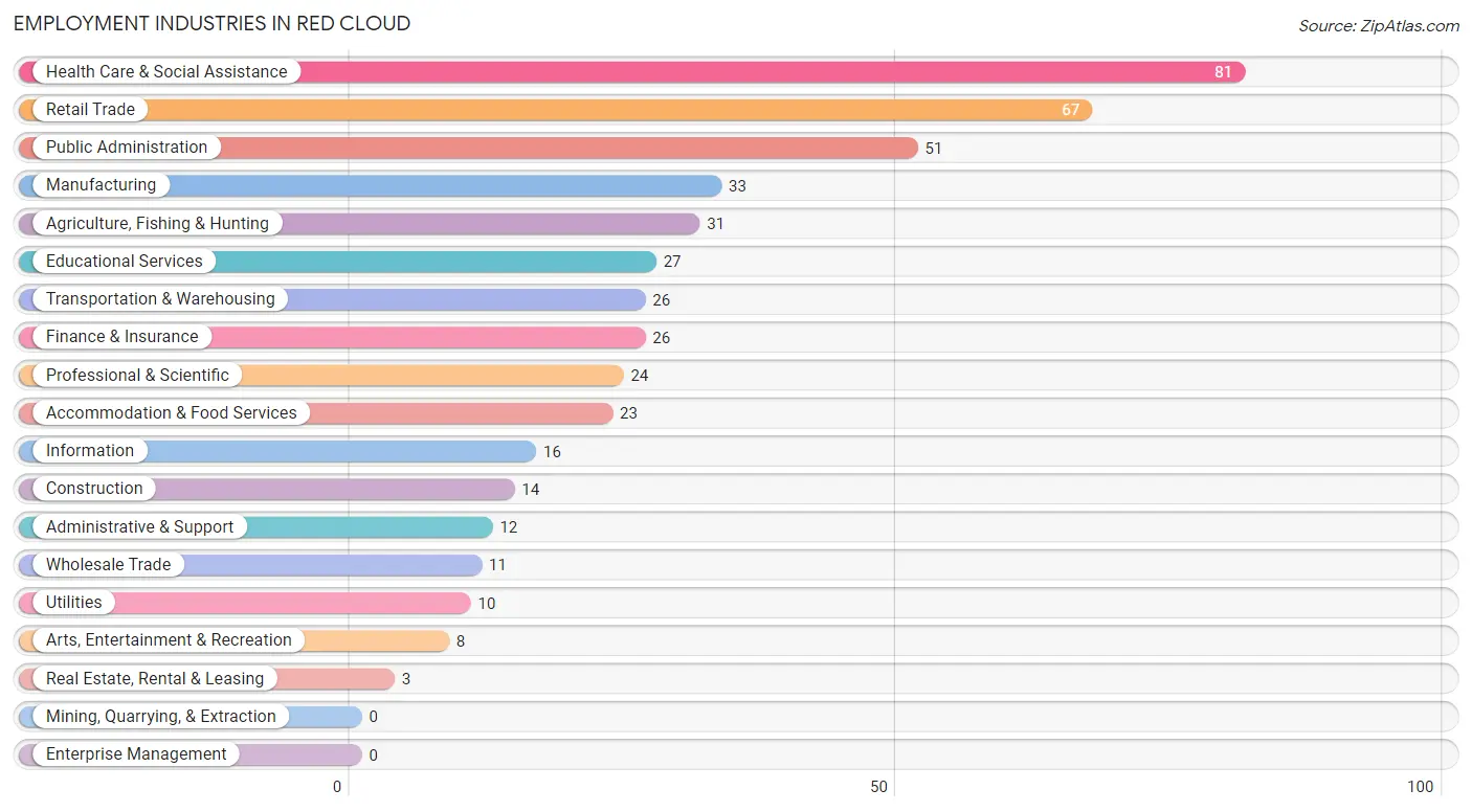 Employment Industries in Red Cloud