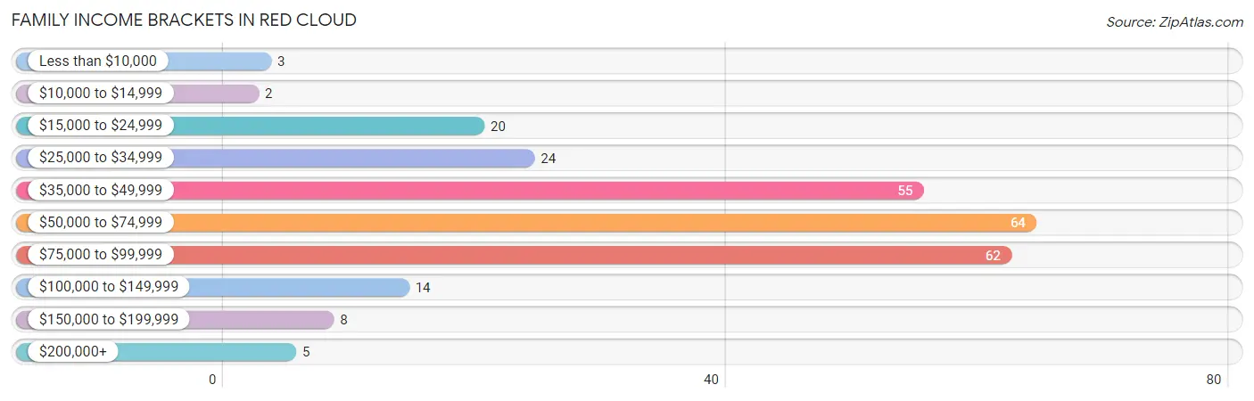 Family Income Brackets in Red Cloud