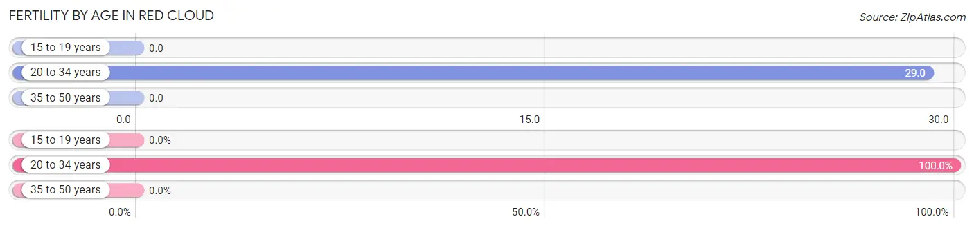 Female Fertility by Age in Red Cloud