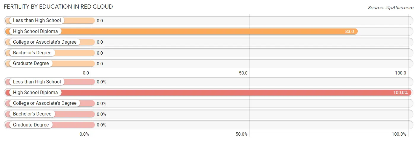 Female Fertility by Education Attainment in Red Cloud