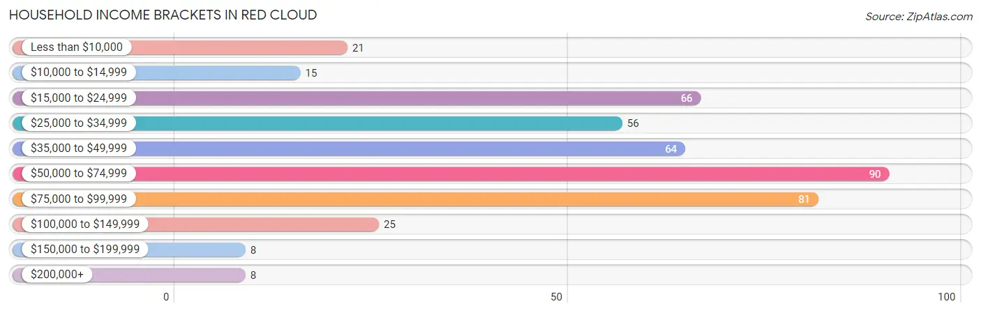 Household Income Brackets in Red Cloud