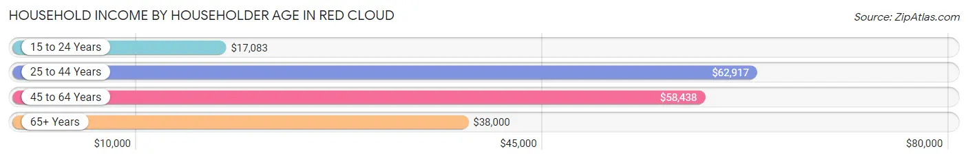 Household Income by Householder Age in Red Cloud