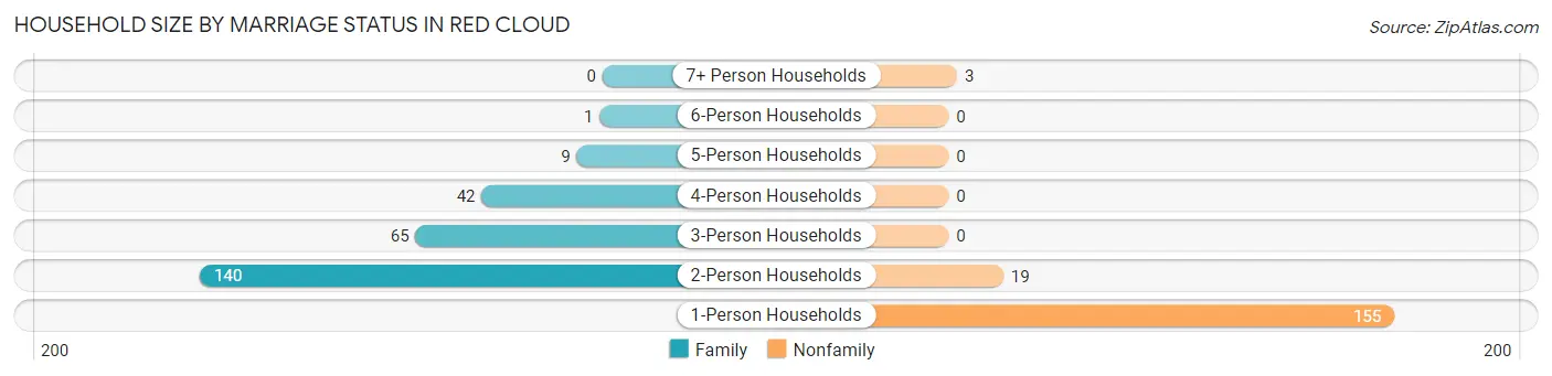 Household Size by Marriage Status in Red Cloud