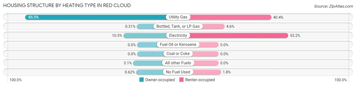 Housing Structure by Heating Type in Red Cloud