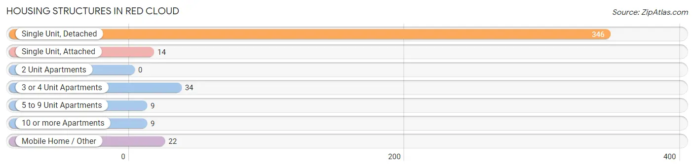 Housing Structures in Red Cloud