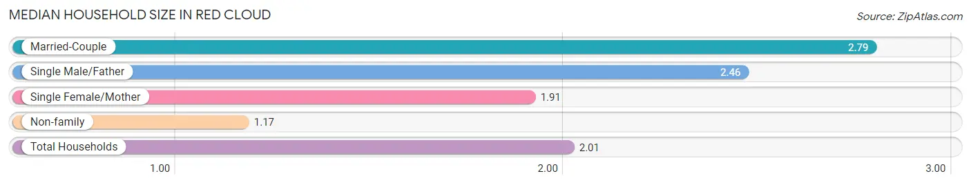 Median Household Size in Red Cloud
