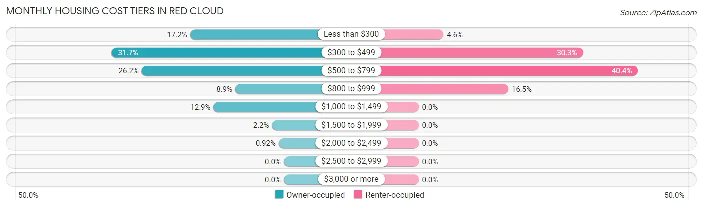 Monthly Housing Cost Tiers in Red Cloud