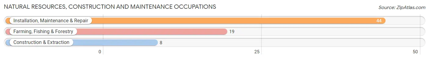 Natural Resources, Construction and Maintenance Occupations in Red Cloud