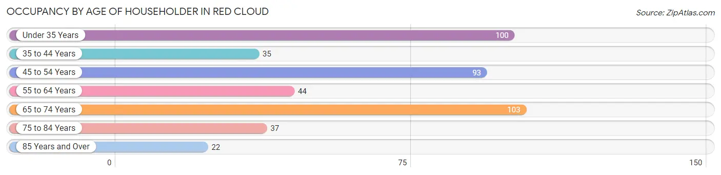 Occupancy by Age of Householder in Red Cloud