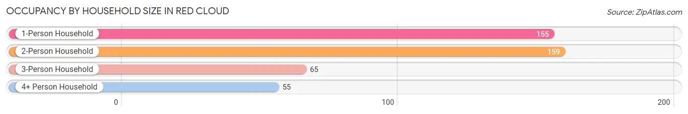 Occupancy by Household Size in Red Cloud