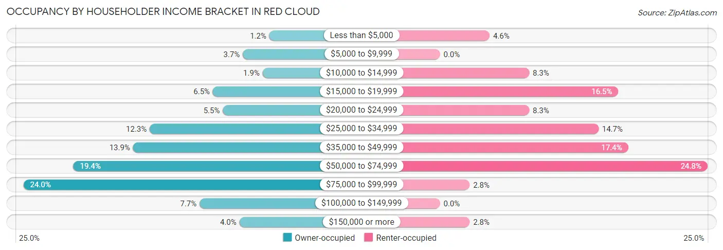 Occupancy by Householder Income Bracket in Red Cloud