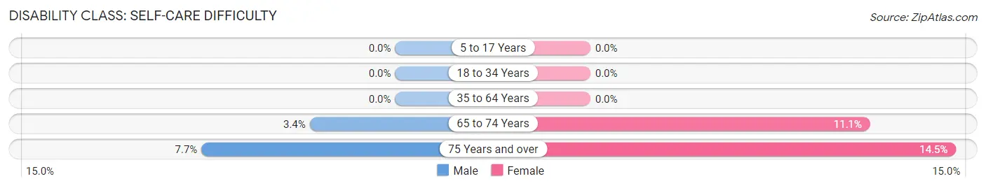 Disability in Red Cloud: <span>Self-Care Difficulty</span>