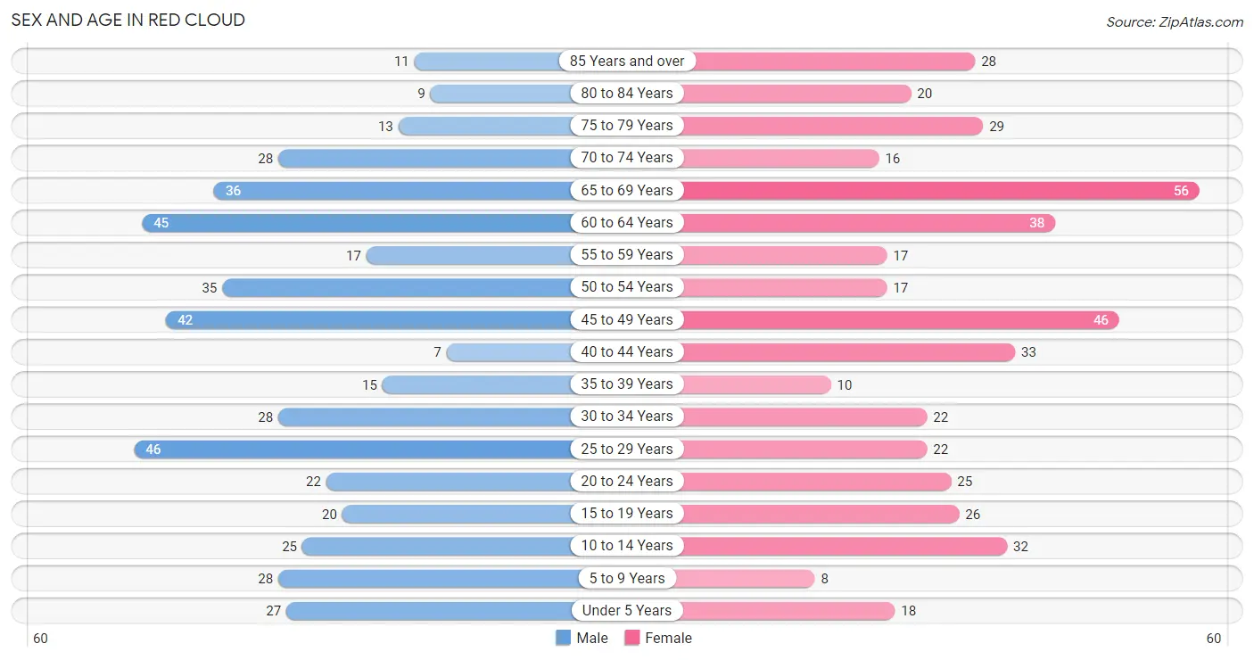 Sex and Age in Red Cloud