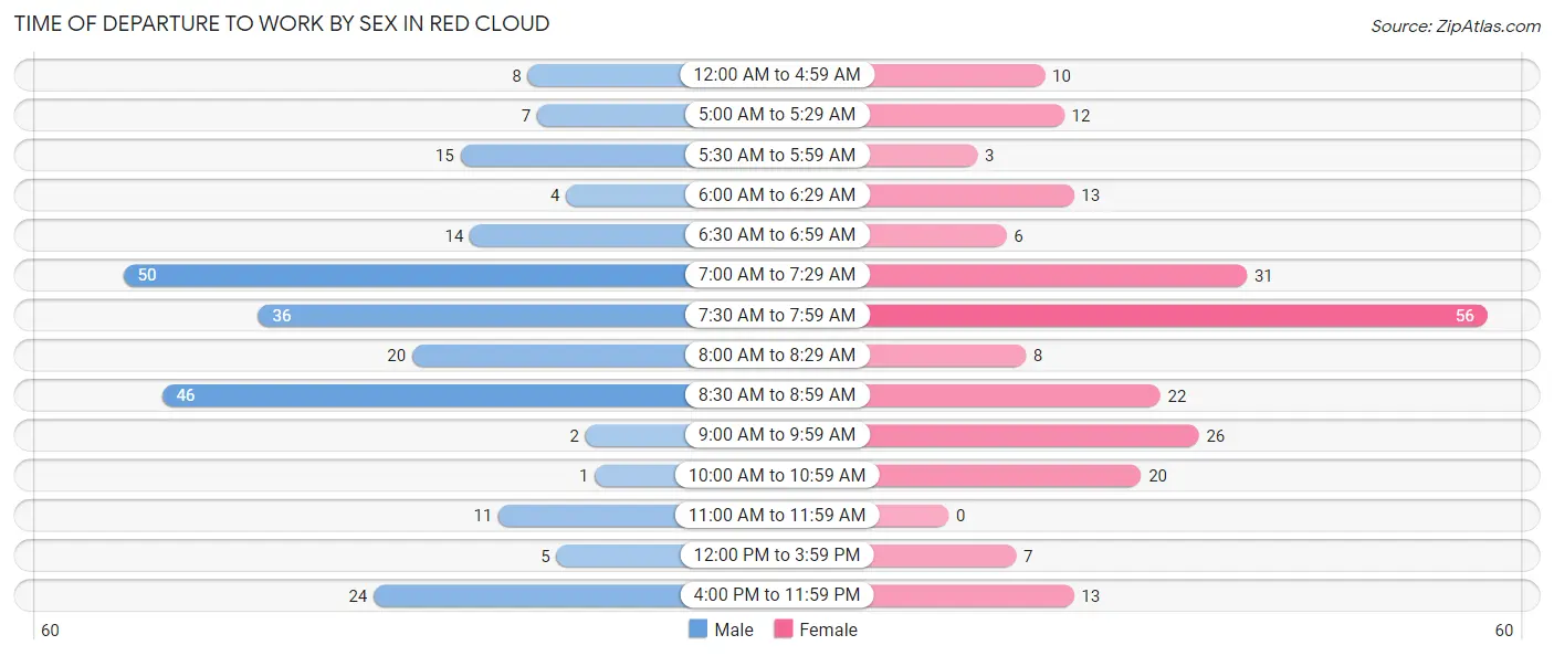 Time of Departure to Work by Sex in Red Cloud