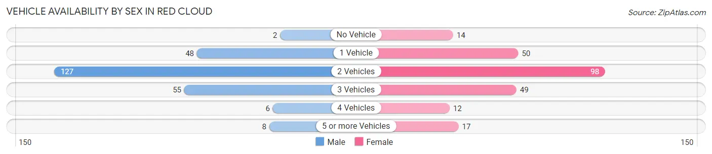 Vehicle Availability by Sex in Red Cloud