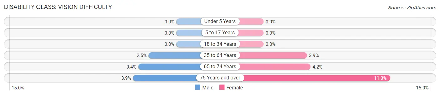 Disability in Red Cloud: <span>Vision Difficulty</span>