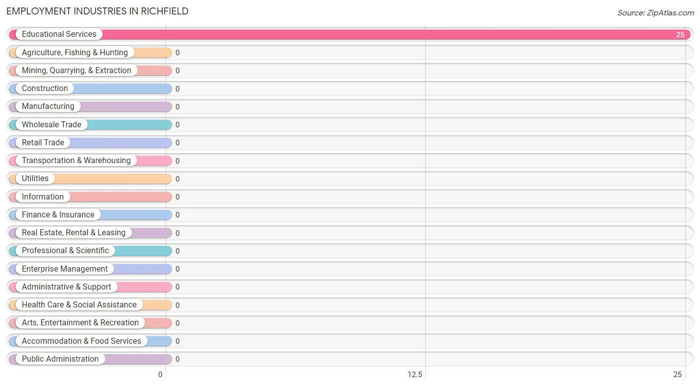 Employment Industries in Richfield