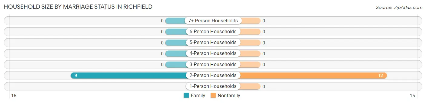 Household Size by Marriage Status in Richfield