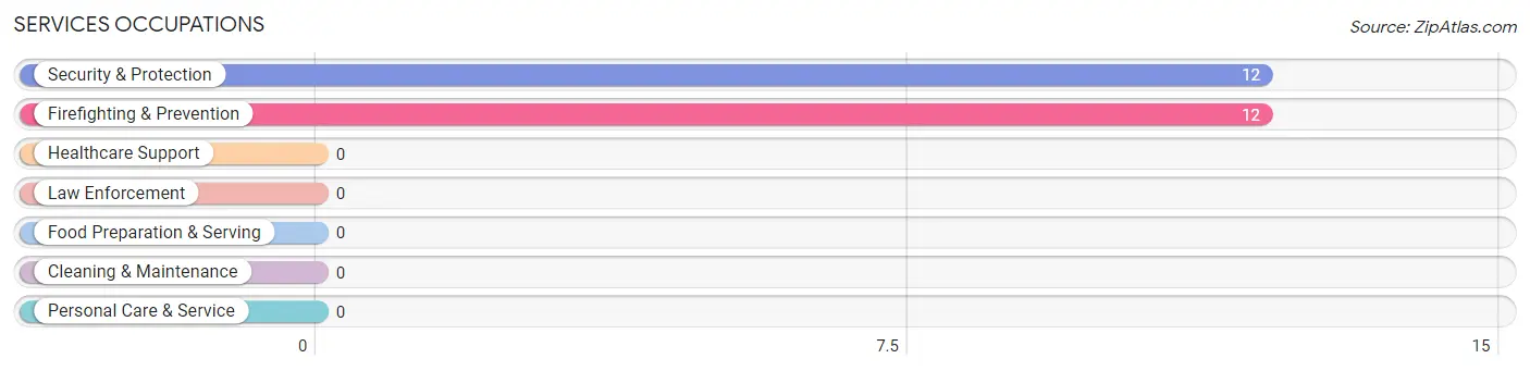 Services Occupations in Richfield