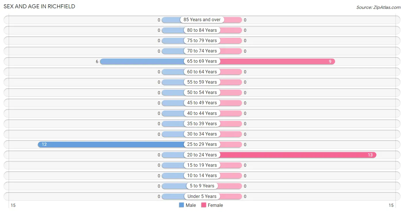 Sex and Age in Richfield