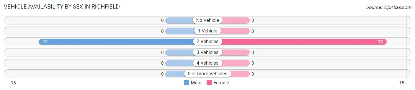 Vehicle Availability by Sex in Richfield