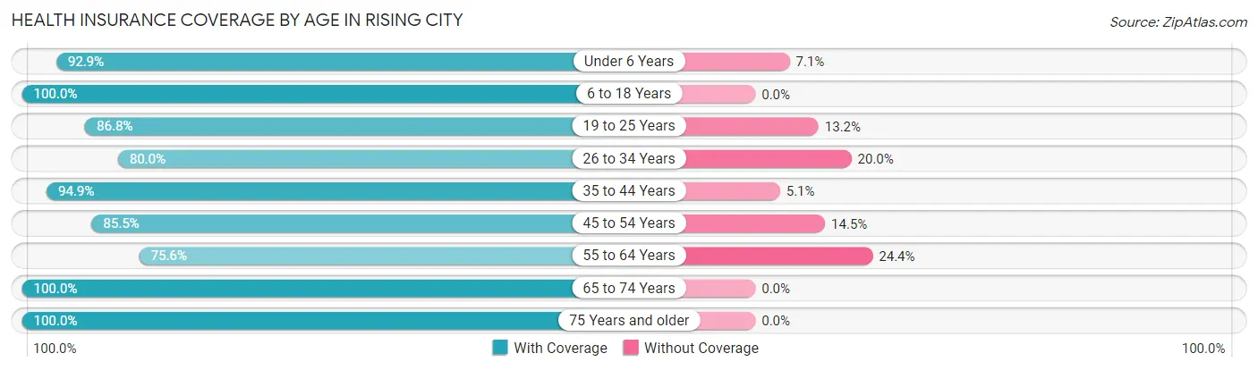 Health Insurance Coverage by Age in Rising City
