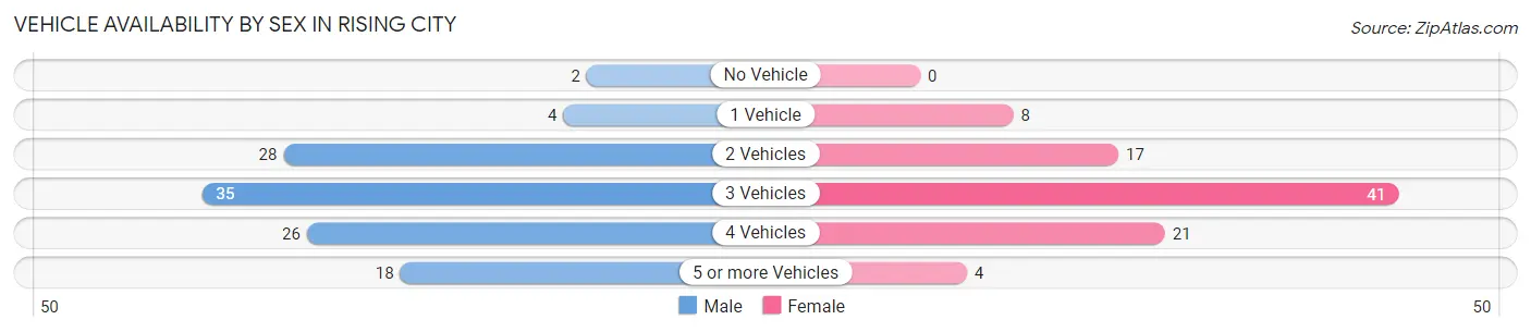 Vehicle Availability by Sex in Rising City