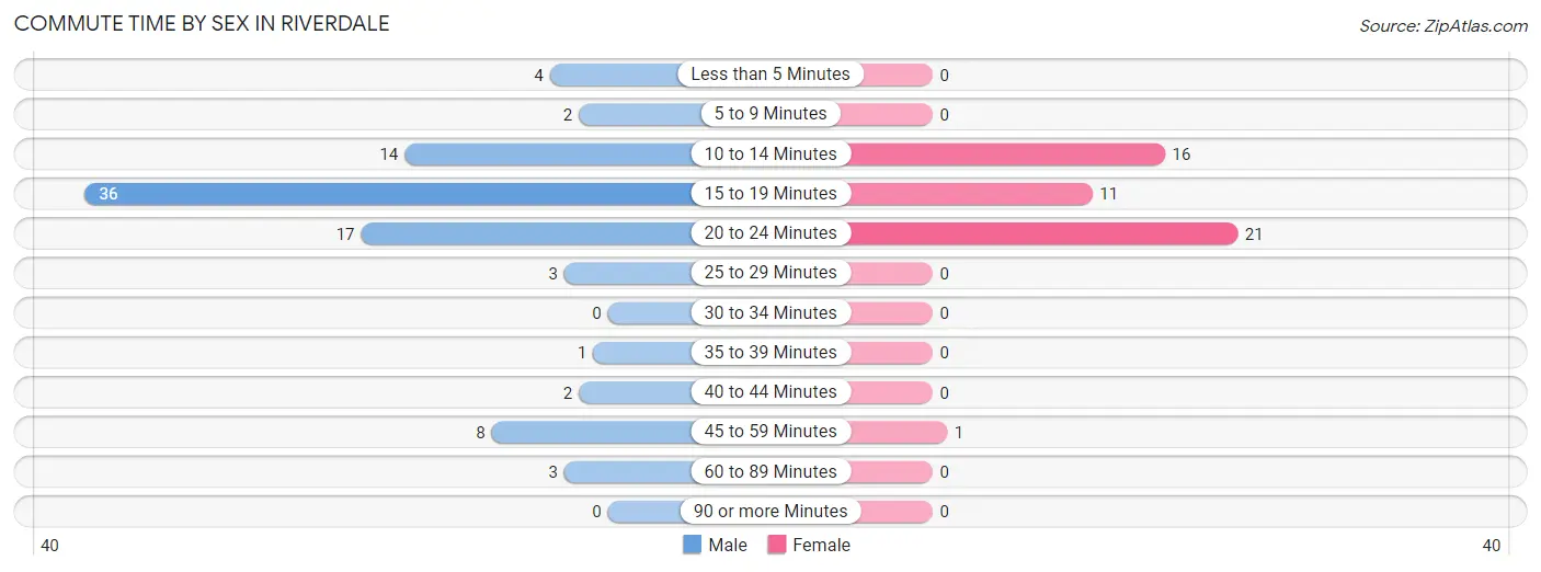 Commute Time by Sex in Riverdale