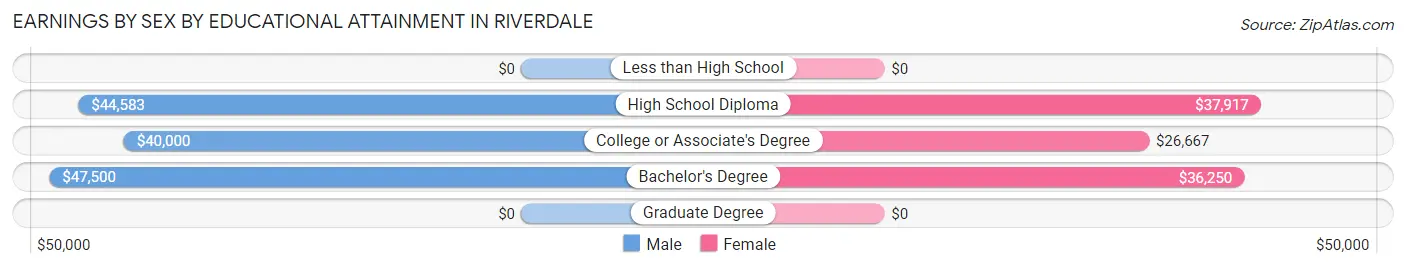 Earnings by Sex by Educational Attainment in Riverdale