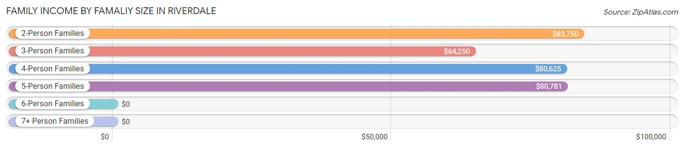 Family Income by Famaliy Size in Riverdale