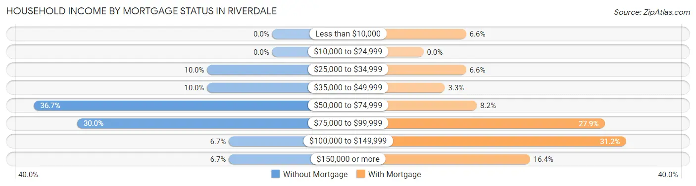 Household Income by Mortgage Status in Riverdale