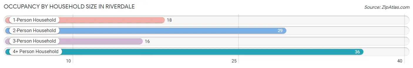 Occupancy by Household Size in Riverdale