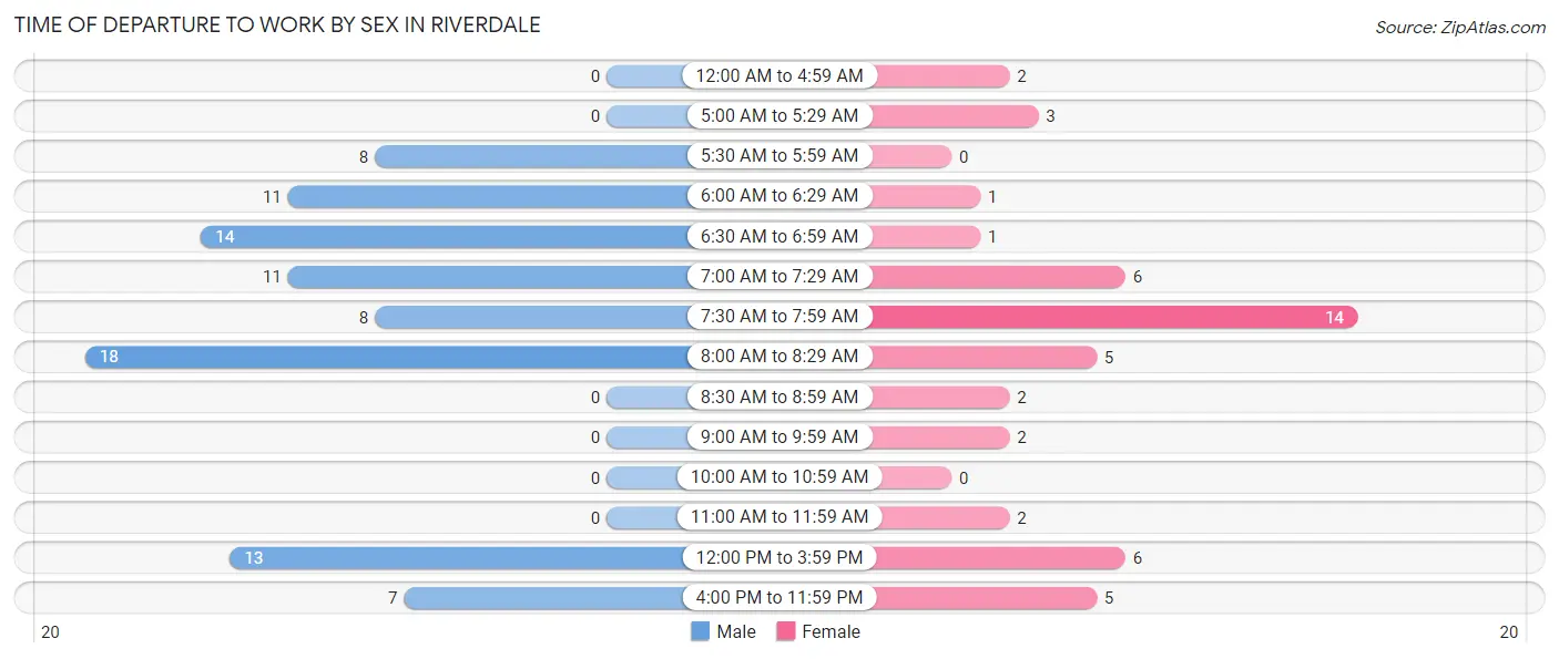 Time of Departure to Work by Sex in Riverdale