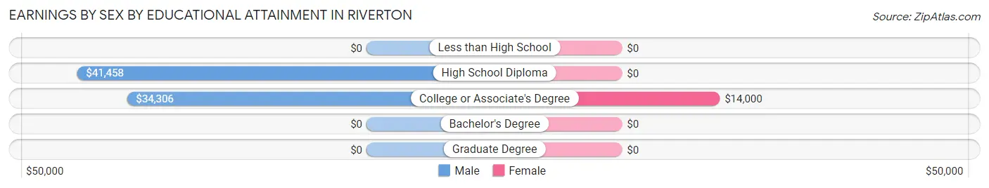 Earnings by Sex by Educational Attainment in Riverton