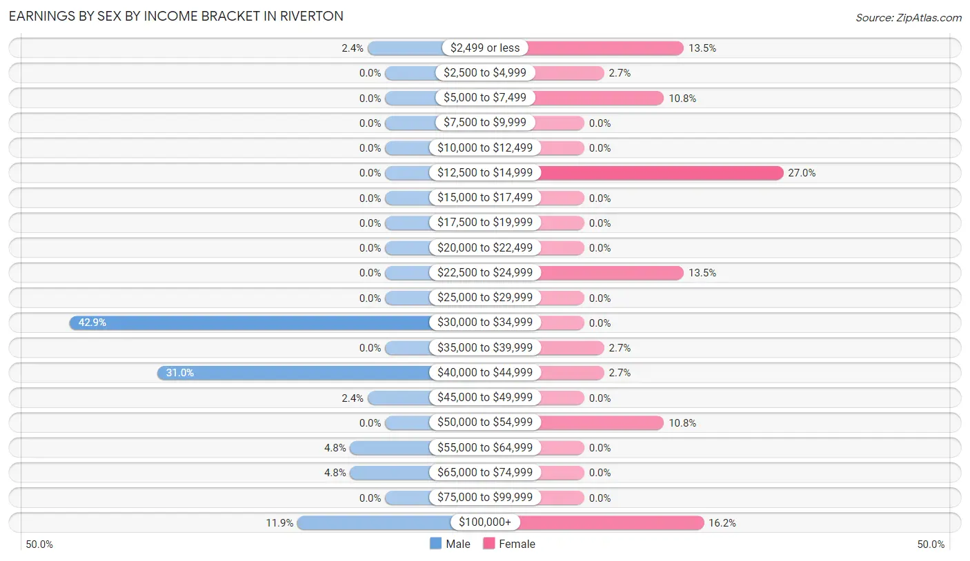 Earnings by Sex by Income Bracket in Riverton