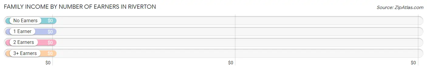 Family Income by Number of Earners in Riverton