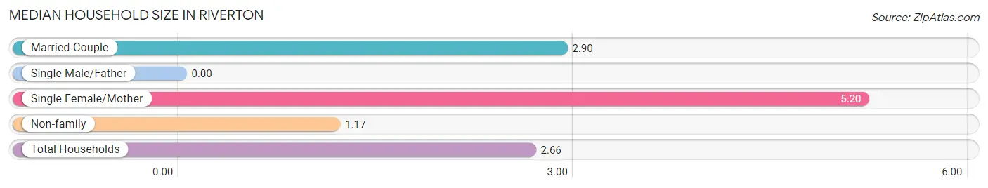 Median Household Size in Riverton