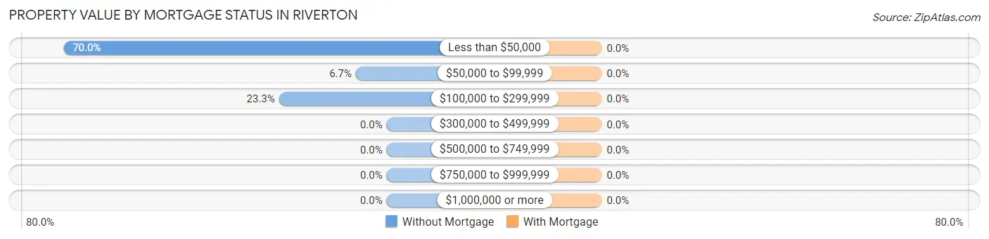 Property Value by Mortgage Status in Riverton