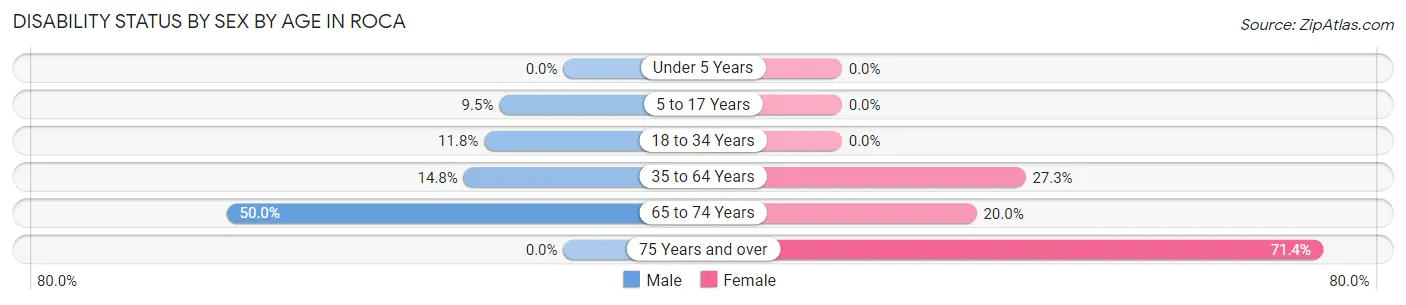 Disability Status by Sex by Age in Roca