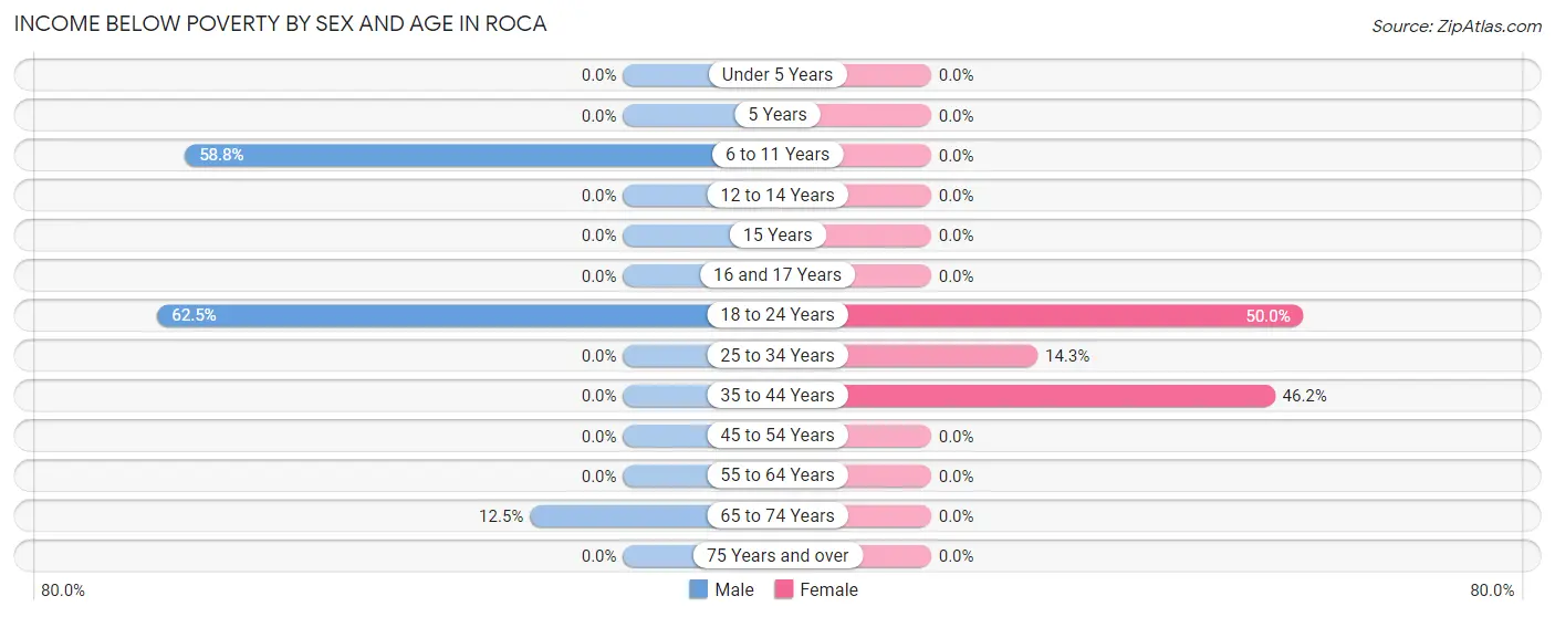 Income Below Poverty by Sex and Age in Roca