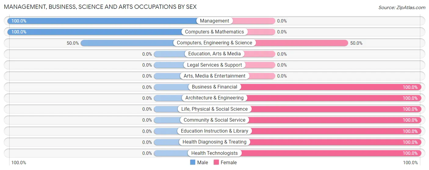 Management, Business, Science and Arts Occupations by Sex in Roca